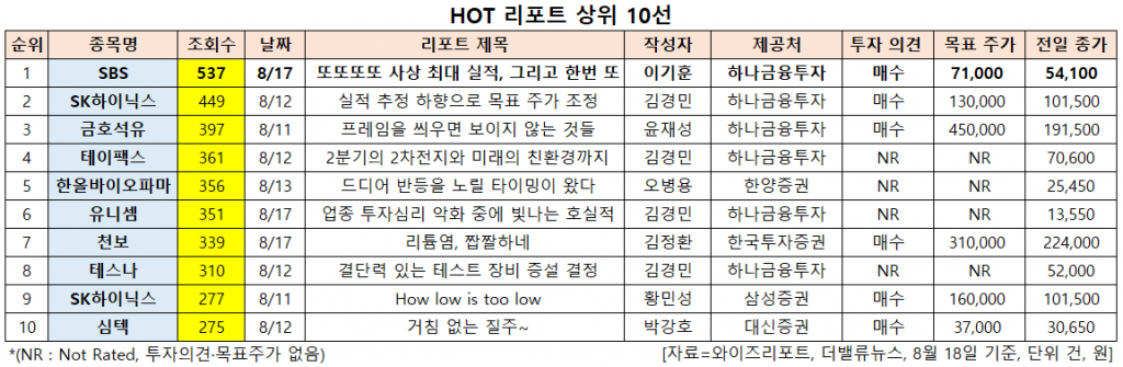 HOT 리포트 상위 10선. [이미지=더밸류뉴스]