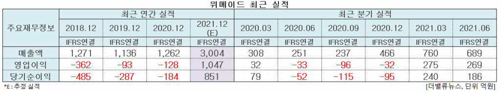 위메이드 최근 실적. [이미지=더밸류뉴스]