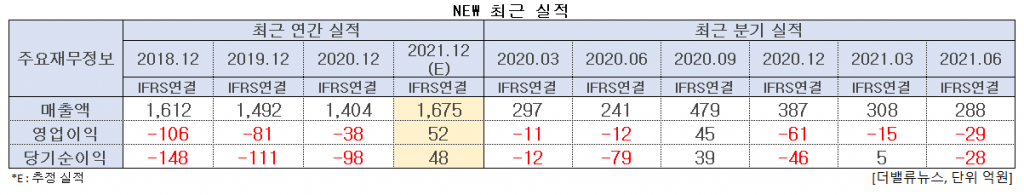 NEW 최근 실적. [이미지=더밸류뉴스]