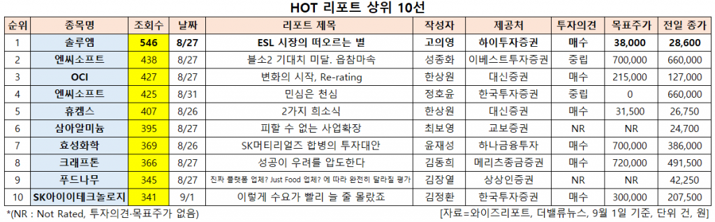 HOT 리포트 상위 10선. [이미지=더밸류뉴스]