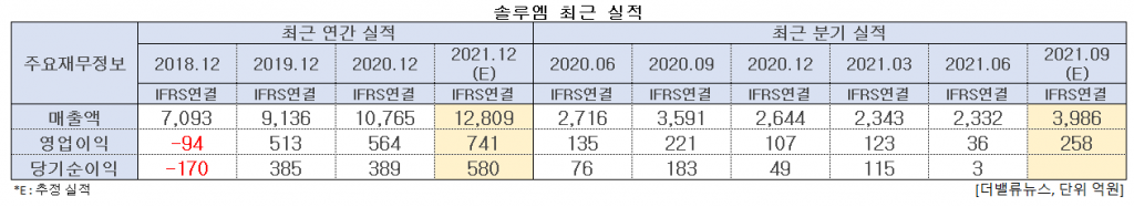 솔루엠 최근 실적. [이미지=더밸류뉴스]