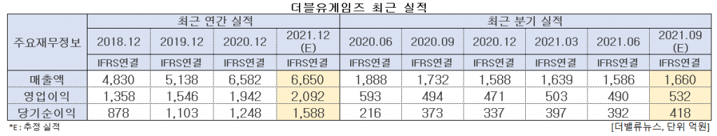 더블유게임즈 최근 실적. [이미지=더밸류뉴스]