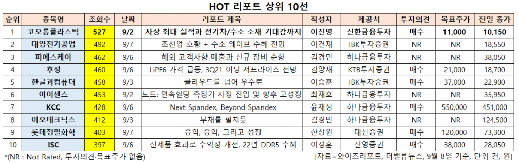 HOT 리포트 상위 10선. [이미지=더밸류뉴스]