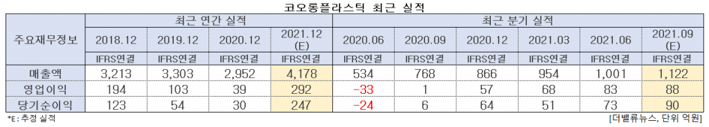 코오롱플라스틱 최근 실적. [이미지=더밸류뉴스]