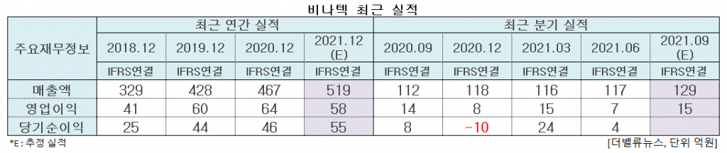 비나텍 최근 실적. [이미지=더밸류뉴스]