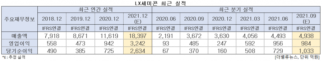 LX세미콘 최근 실적. [이미지=더밸류뉴스]