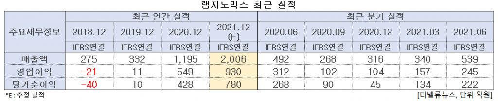 랩지노믹스 최근 실적. [이미지=더밸류뉴스]