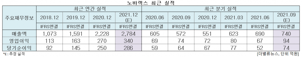 노바렉스 최근 실적. [이미지=더밸류뉴스]