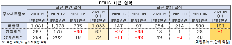 RFHIC 최근 실적. [이미지=더밸류뉴스]