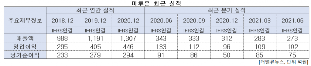 미투온 최근 실적. [이미지=더밸류뉴스]