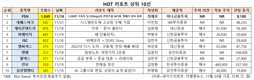 HOT 리포트 상위 10선. [이미지=더밸류뉴스]