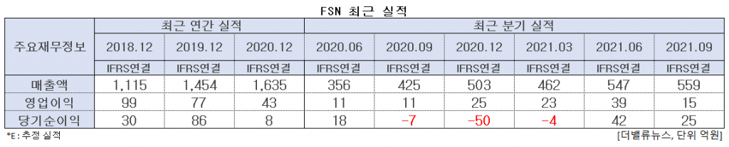 FSN 최근 실적. [이미지=더밸류뉴스]