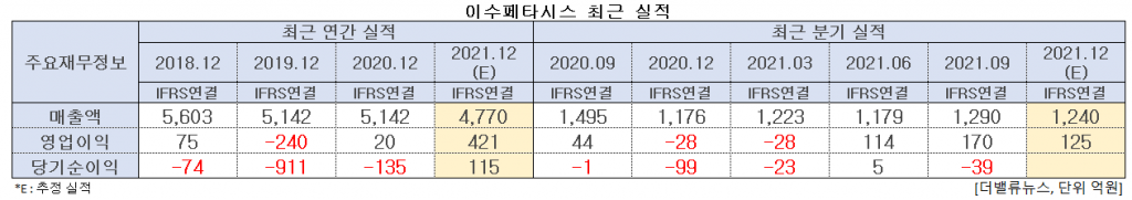 이수페타시스 최근 실적. [이미지=더밸류뉴스]