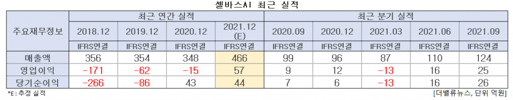 셀바스AI 최근 실적. [이미지=더밸류뉴스]