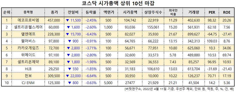 코스닥 시가총액 상위 10선 마감. [이미지=버핏연구소]