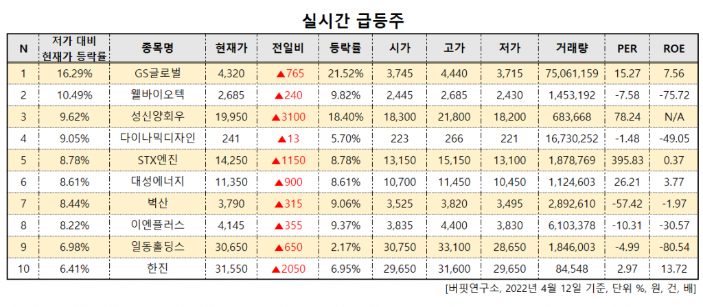 실시간 급등주. [이미지=버핏연구소]