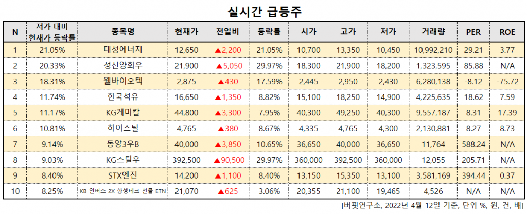 오후_실시간 급등주. [이미지=버핏연구소]