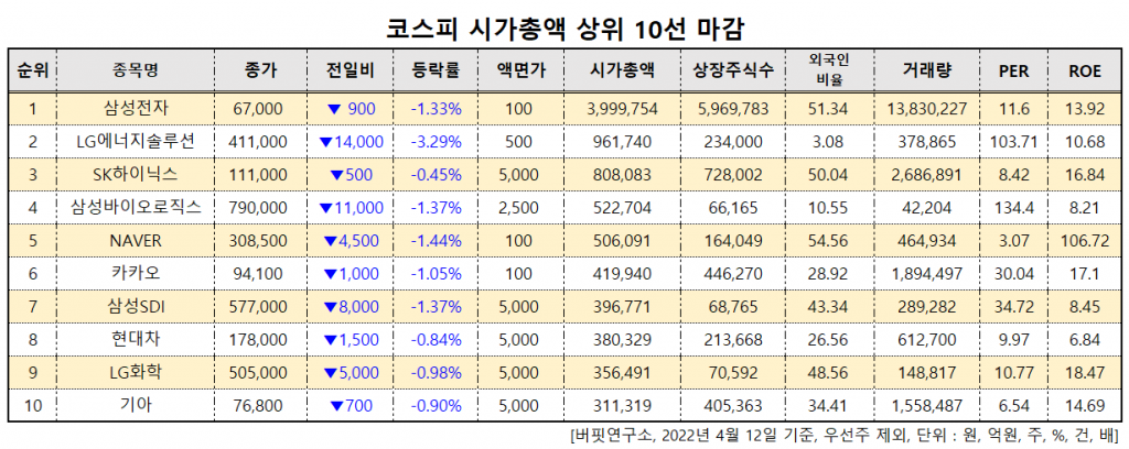 코스피 시가총액 상위 10선