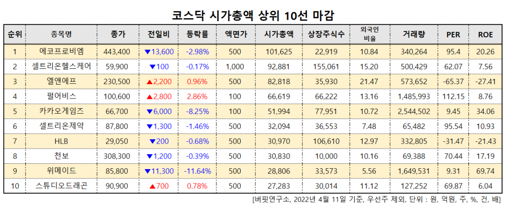 코스닥 시가총액 상위 10선. [이미지=버핏연구소]