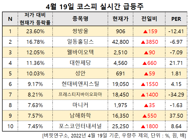 코스피 급등주(오후)