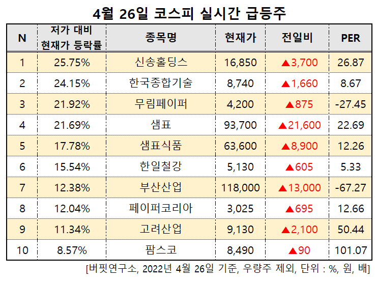 급등주(오후)