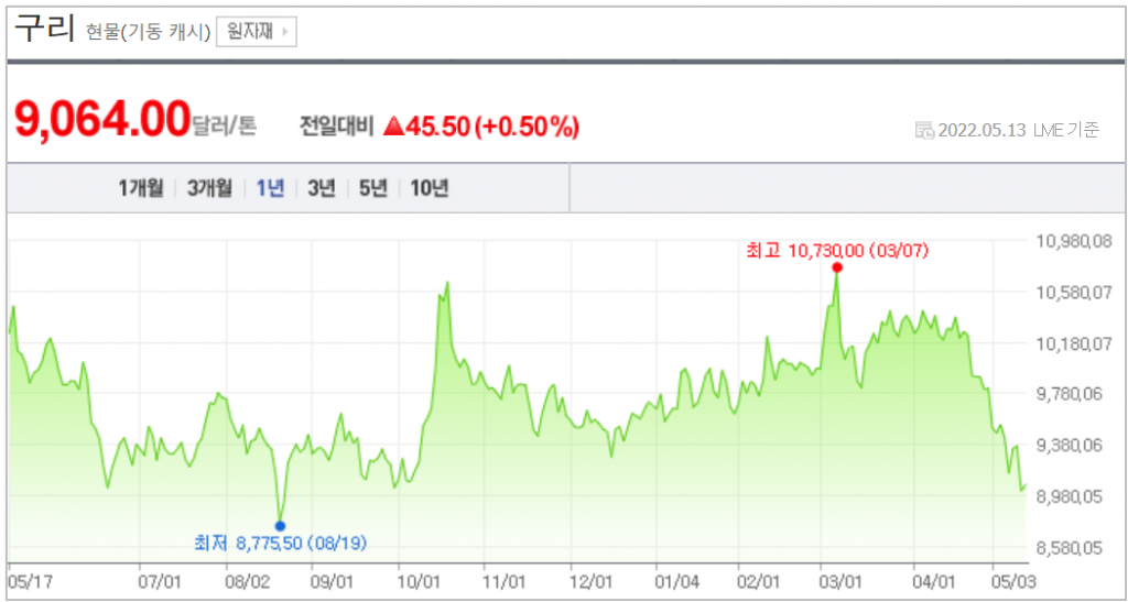 최근 1년간 구리 가격 추이. [이미지=네이버 증권]