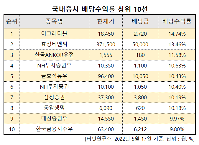 배당수익률 상위 10선