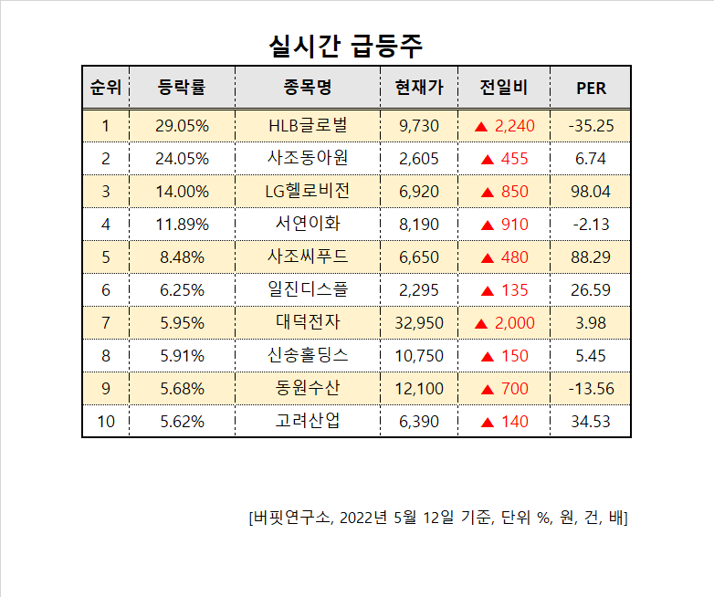 오후 급등주