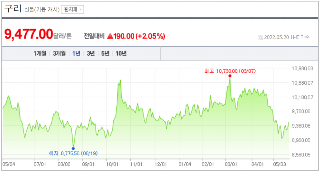 최근 1년간 구리 가격 추이. [이미지=네이버 증권]