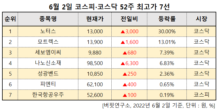 52주 최고가 7선