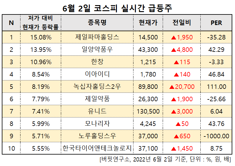 급등주