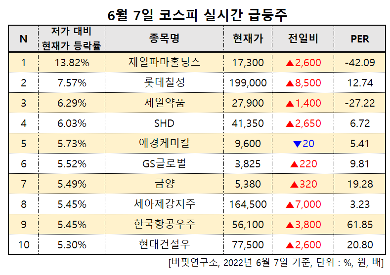 급등주(오전)