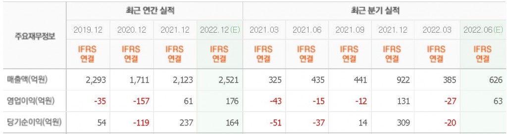 쏠리드매출