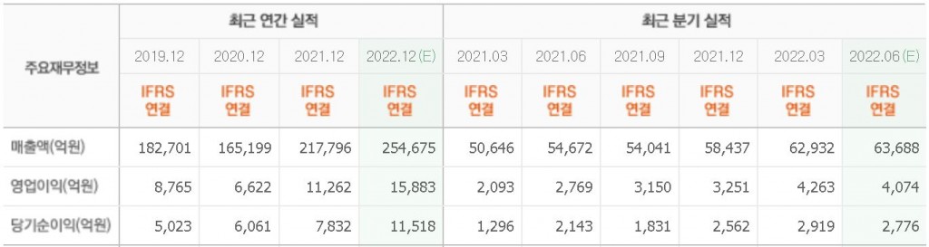 현대글로비스 재무