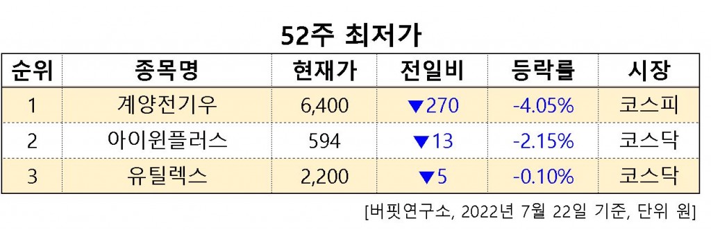 52주최저가