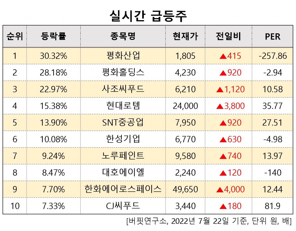 실시간급등주