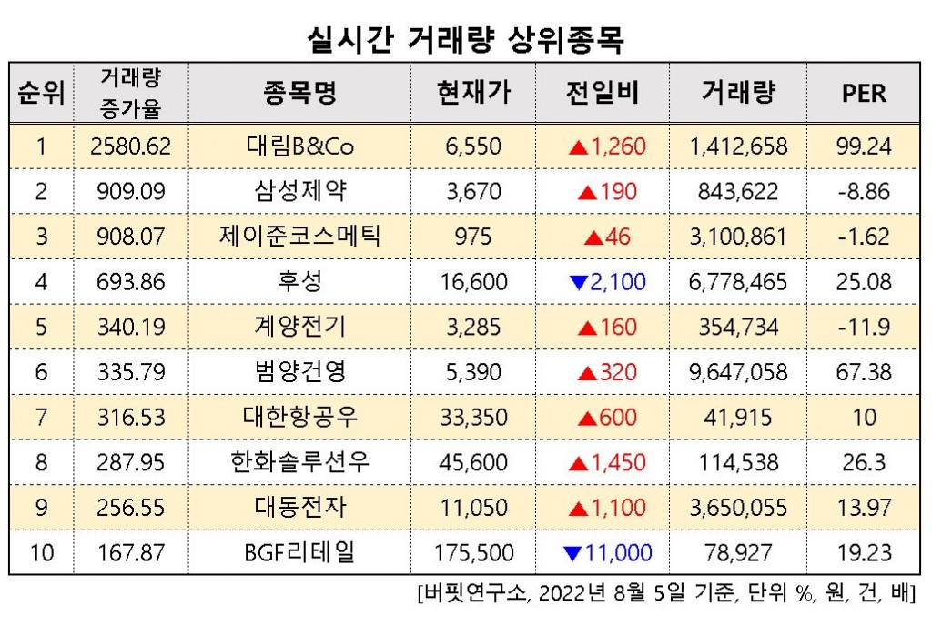 실시간거래량