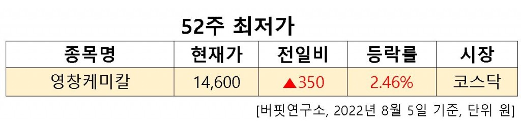 52주최저가