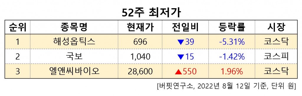 52주최저가캡쳐