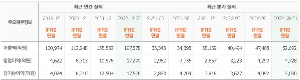 삼스디아이실적