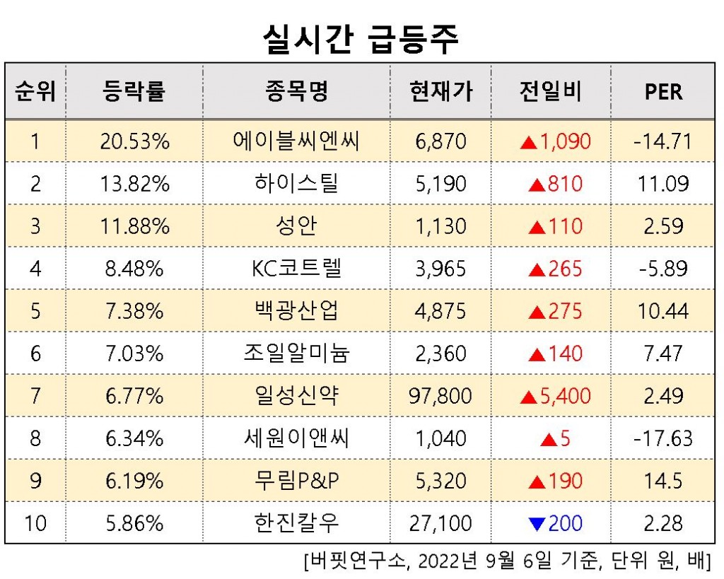 실시간급등주