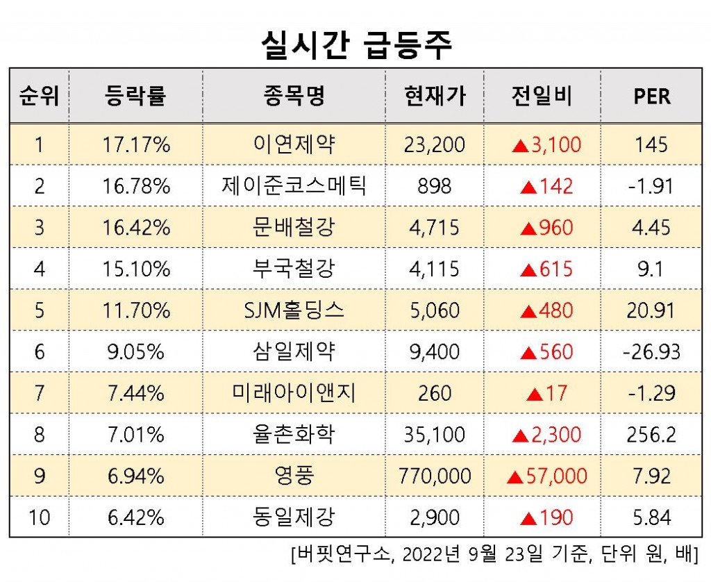 당일급등주