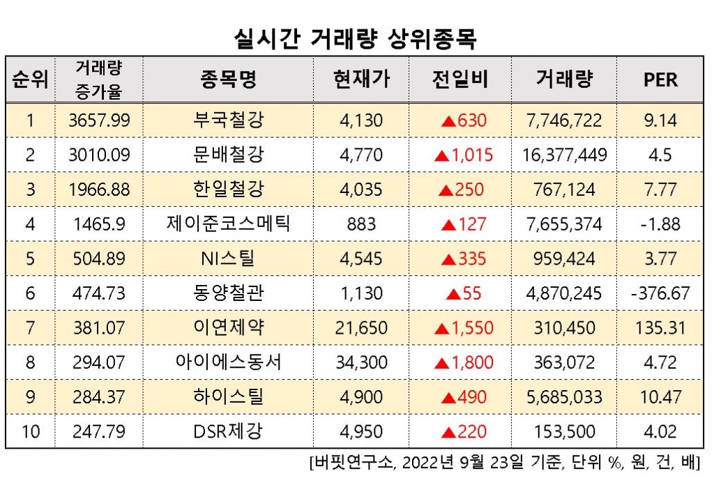 거래량상위