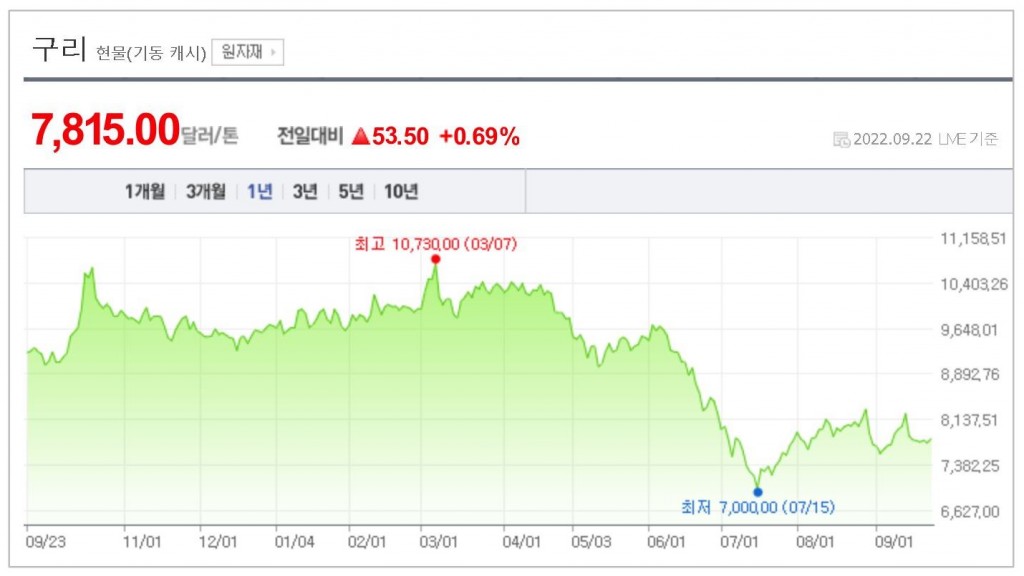 구리가격추이