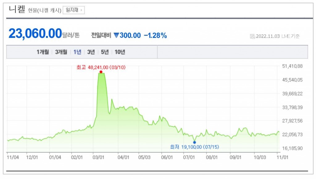 니켈가격추이