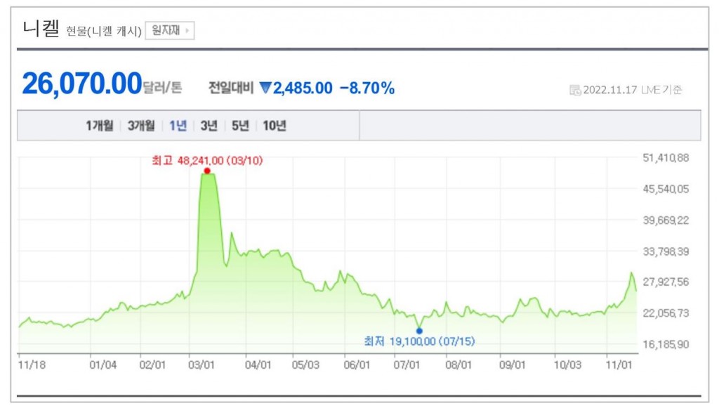 니켈1년가격추이