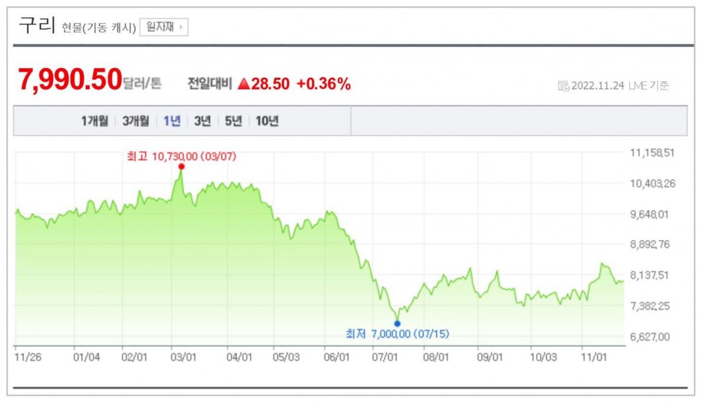 구리1년가격