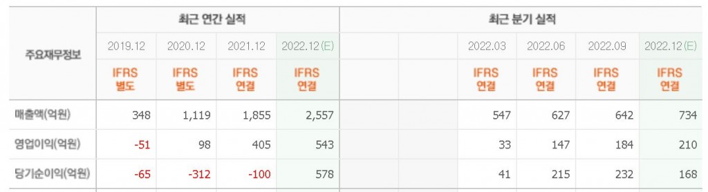 더블유시피실적