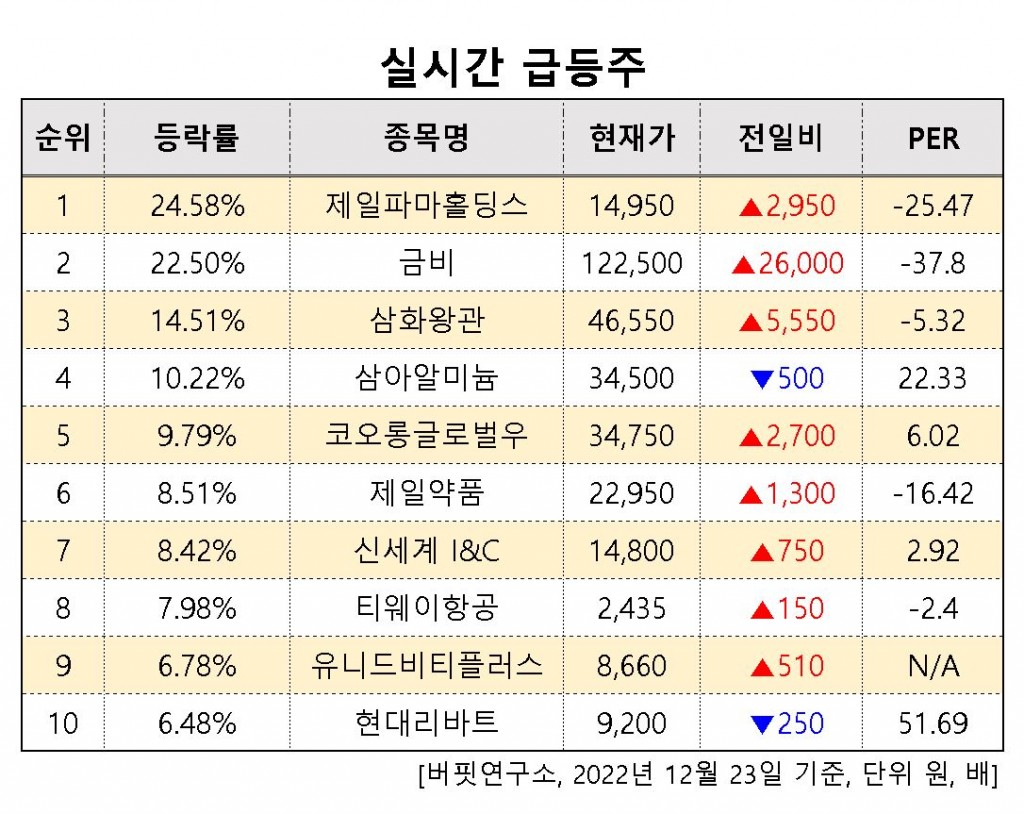 급등주