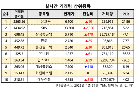 거래량 상위종목 1월 31일 1